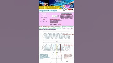 Frequency Modulation Explained: How Carrier Frequency Changes with Modulating Signal Amplitude.