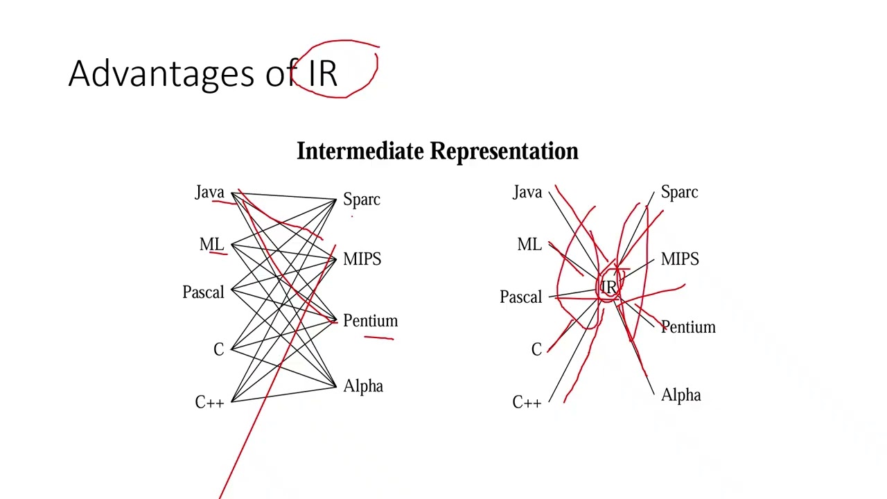 Lecture 7 (Intermediate code representations) - Arabic
