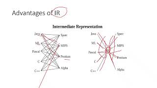 Lecture 7 (Intermediate code representations) - Arabic Wealth