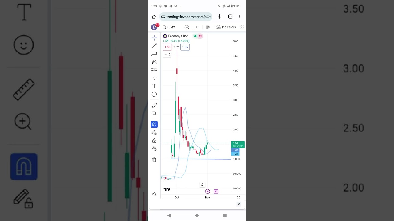 FeMY and tpst stocks technical analysis. why are Bullish can you buy now