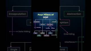 Master these 4 pillars, and Java will never feel difficult again! 💯💫  #oopsconcept #java #viralshort
