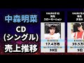 中森明菜のCD売上推移