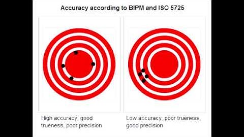 Precision vs Accuracy, Random Error, Systematic Error