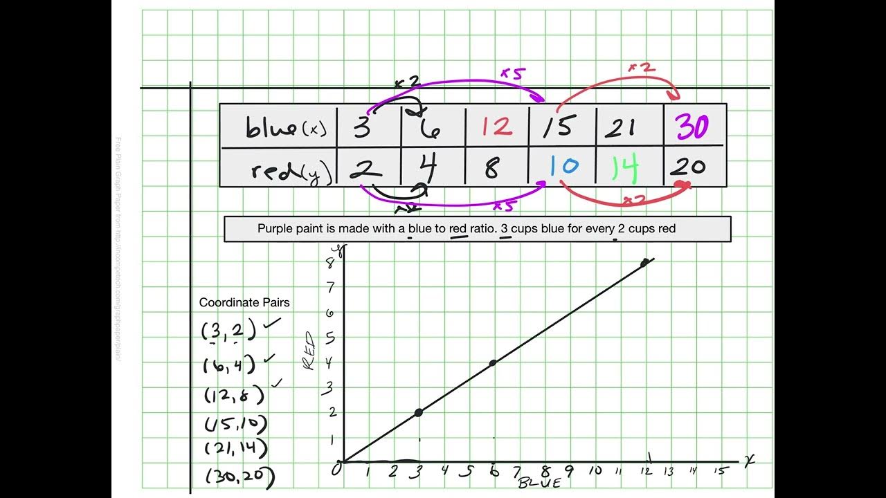 Ratio Tables and Coordinate Graphs MSM YouTube