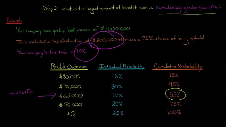 Accounting for Uncertain Tax Positions