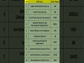Full Forms of Important ShortNames #india #yt #ytshorts #shortsfeed #shortname #fullformshorts #ind