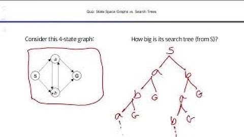 Uninformed Search Strategy