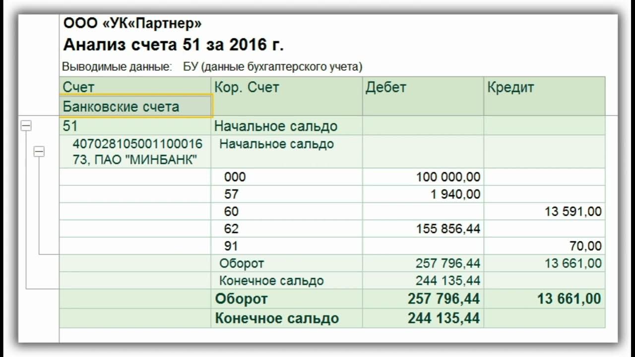 Имущество сальдо. Осв по 51 счету. анализ счета в 1с предприятие. оборотно-сальдовая ведомость 51 счет. форма анализ счета 51.