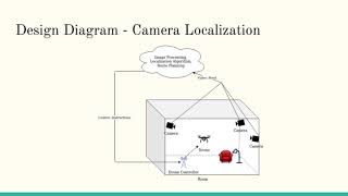 GPS Deprived UAV Localization Profile