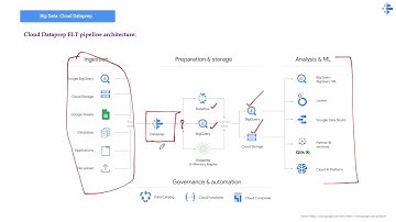 GCP Data Analytics Services (BigQuery, Dataprep, Looker, Dataplex, Analytics Hub)