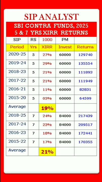 Best sbi mutual fund for 2025 | Best sbi sip plan for 5 years | #shorts #finance #sip