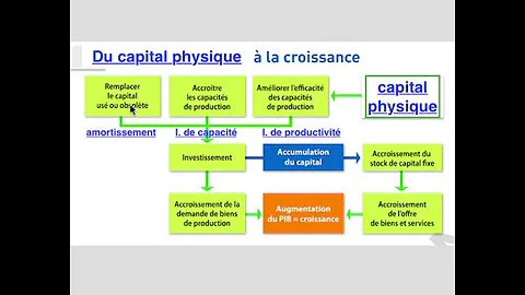 Quels sont les liens entre investissement et croissance ?