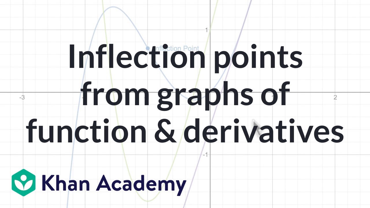 Inflection points from graphs of function & derivatives AP Calculus
