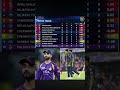 IPL 2026 Points Table Update 🔥 | Punjab Kings on Top, RCB &amp; Rajasthan Royals Close Behind!#cricket