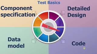 ISTQB - 12 Component Testing TestBasis TestObject Defect : ISTQB Foundation level training