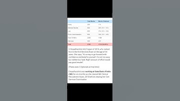 S Divya Darshini  UPSC Marksheet Rank 1 | UPSC Topper Marksheet