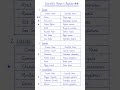 Scientific Names of Reptiles | Must Know GK | SSC CGL CHSL TNPSC UPSC 2026 #shorts