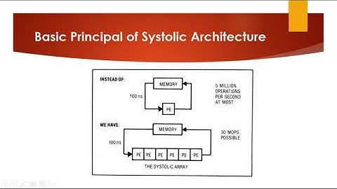 Systolic Architectures | Systolic Arrays | DLD | In Urdu