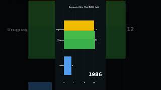 Argentina vs Uruguay: Copa América Titles Race! #Shorts