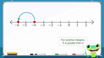 Represents Integers on a Number Line and Recognise Ascending and Descending Order