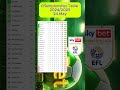 English Championship 2024-2025 Table Now Sat 24 May #championship #football #shorts #soccer