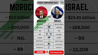 MOROCCO VS ISRAEL Military Power Comparison 2025 | Military, Economy, Population & Area
