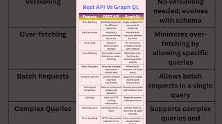 Rest API Vs Graph QL