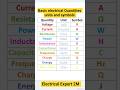 Basic electrical Quantities, units and symbols #units#science #measurement #quantity #shorts #viral