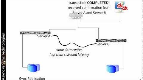 Protect your data and services.. Understand the differences in Async and Sync technologies