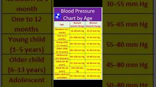 Blood Pressure Chart By age | Normal Blood Pressure | Hypertension