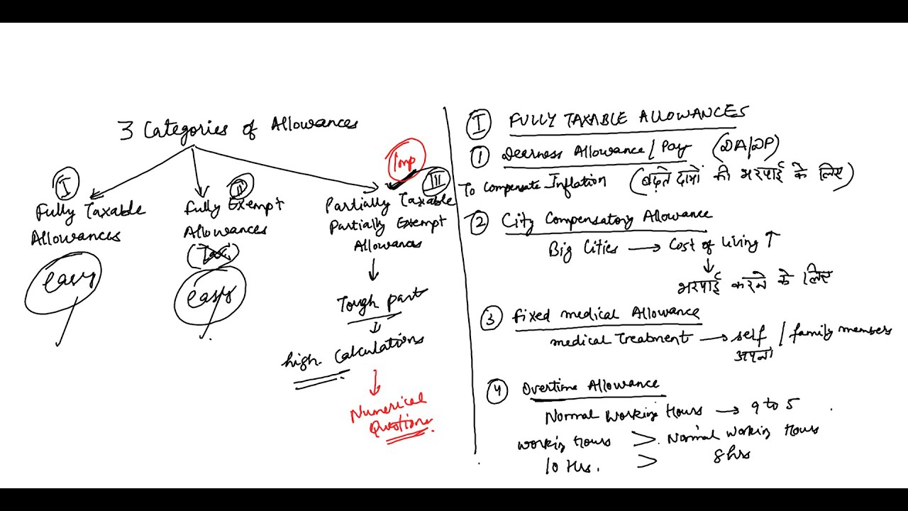 Income Tax Lecture 18 | Meaning of Salary | Fully Taxable Allowances