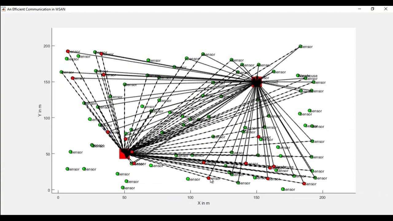 Wireless Sensor Actuator Networks Simulation Modelling and simulation