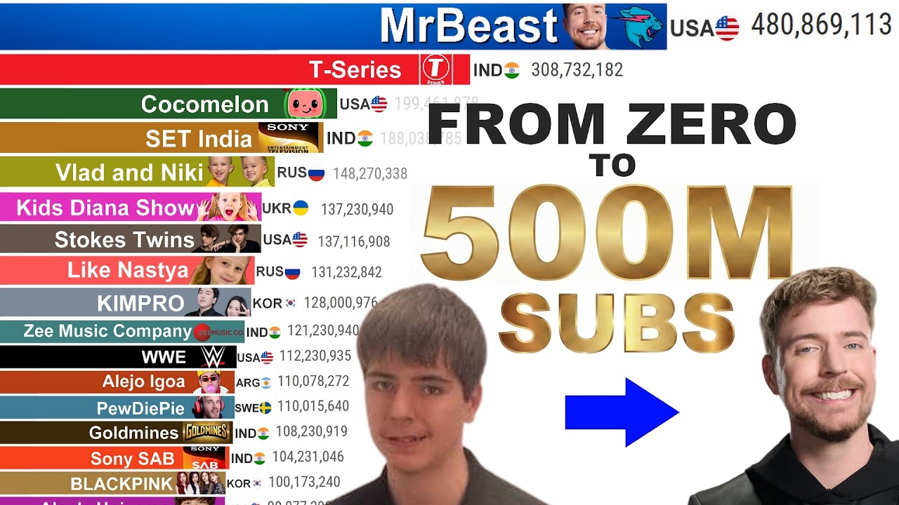 MrBeast's Evolution (2012–2026) — From 0 to 500M Subscribers
