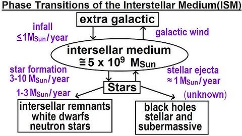 Astronomy - Ch. 18: The Birth of Stars (11 of 11) Phase Transition of the ISM