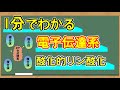 【1分でわかる】電子伝達系　酸化的リン酸化【解説】