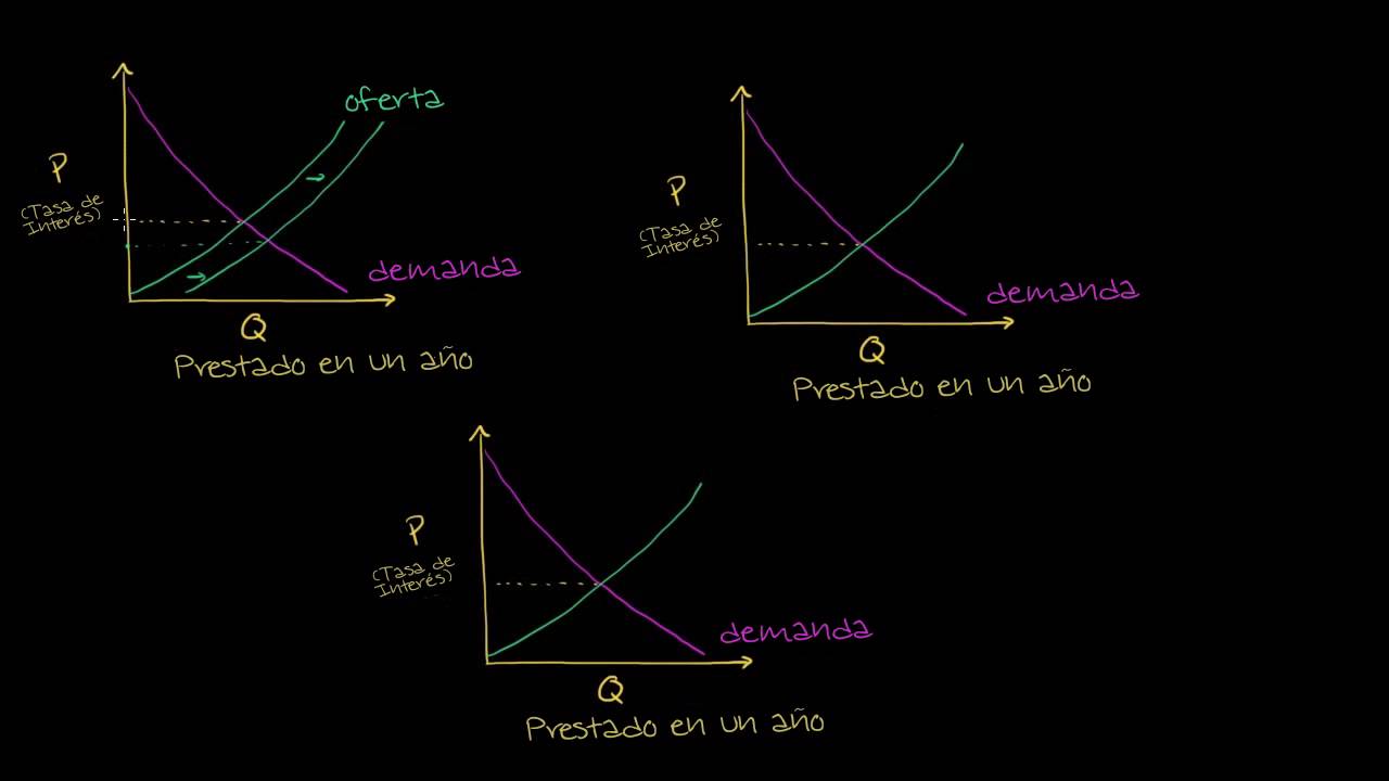Como la oferta y demanda del dinero afecta a la tasa de interes YouTube Como la oferta y demanda del dinero afecta a la tasa de interes YouTube