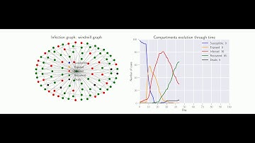 Simulation of SIR infection with agent-based model and a windmill graph