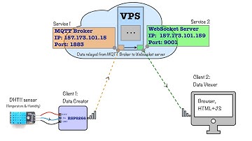 WebSockets vs Polling 🔥 | Real-Time Weather Station using MQTT & ESP8266