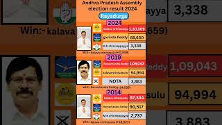 Rayadurga (Andhra Pradesh) Assembly election result 2024 #andhrapradesh #election #government