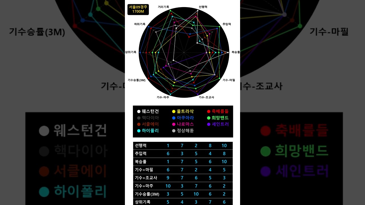 26.02.15 서울경마 09경주 핵심