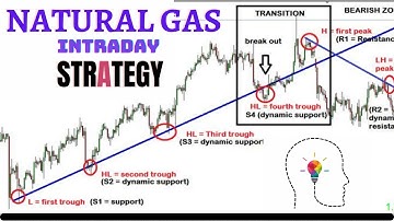 ✅ Mcx Commodity Natural Gas intraday Best Price Action Trading Strategy | (Advanced).