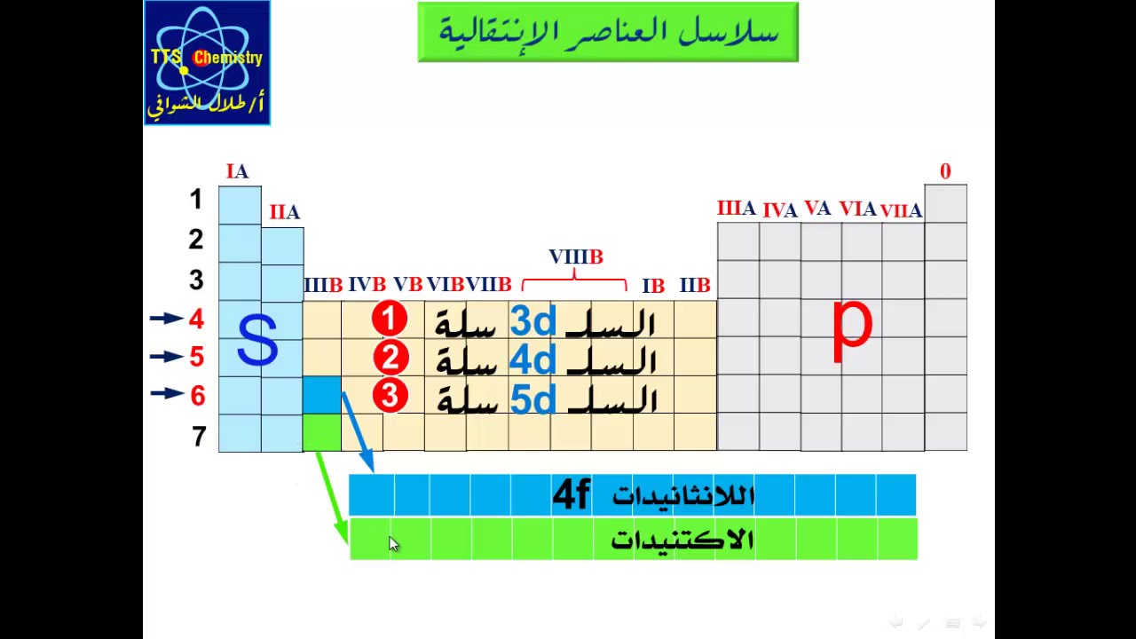 العناصر الإنتقالية - الدرس ( 1 ) - السلاسل الإنتقالية ( f  ,  d ) - أ /  طلال الشوافي