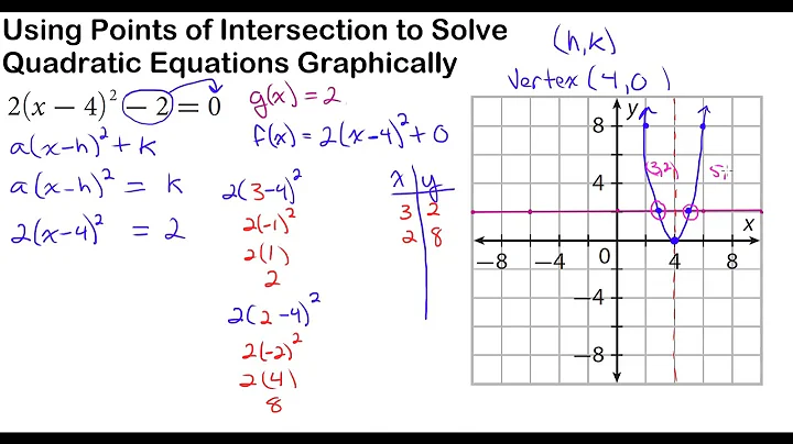 Using Points of Intersection to Solve Quadratic Equations Graphically