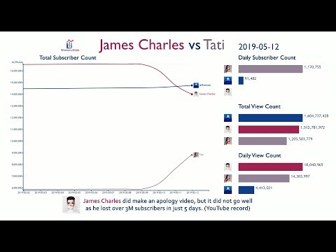 James Charles vs Tati: The Complete History (2017-2019)