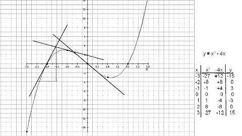 _33Gradient of Cubic Function.avi