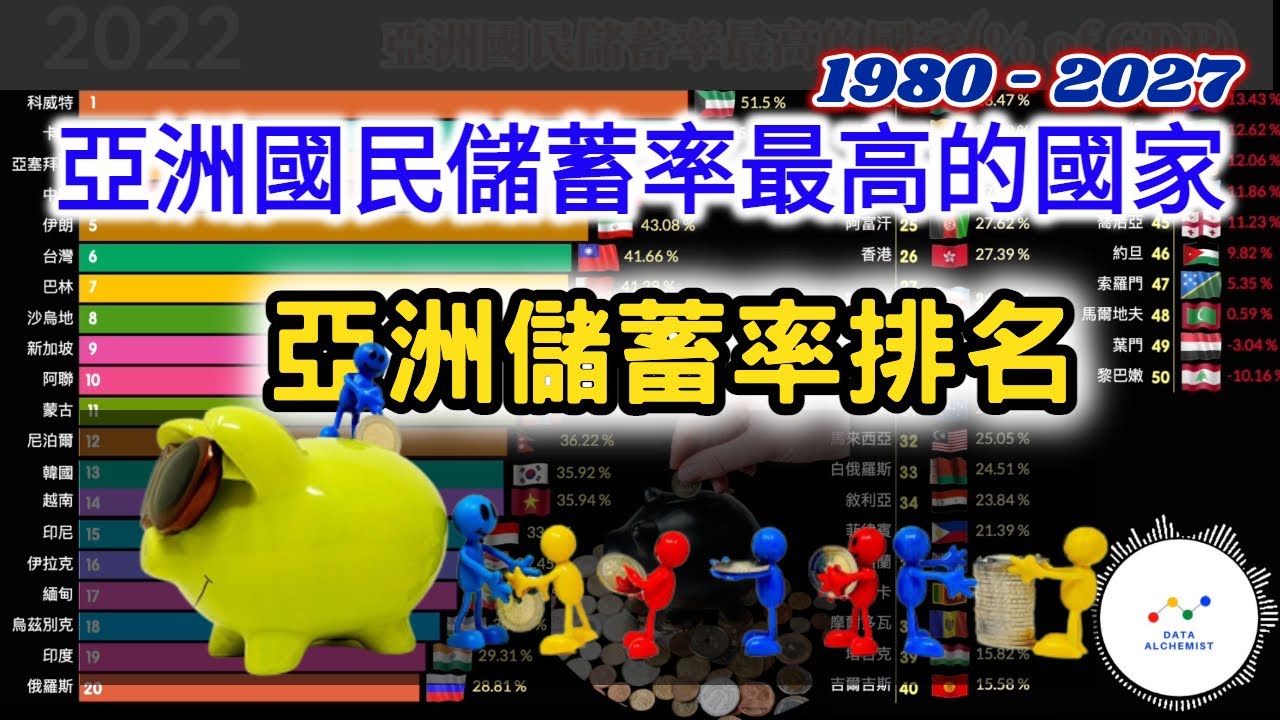 又上榜了! 儲蓄是一種美德? 太高和太低有什麼問題 亞洲各國儲蓄率最高的國家(% of GDP) 1980 -2027