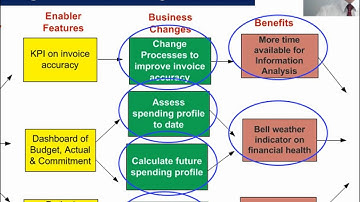 Benefit Dependency Maps and Improving Decision Making