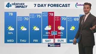 New Orleans Weather Impact: Patchy fog Wednesday warm afternoon with spotty showers