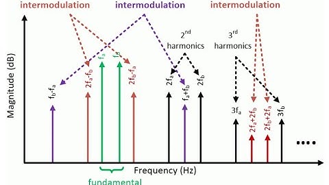 Interference In TDD Spectrum_ Part01 || PIM