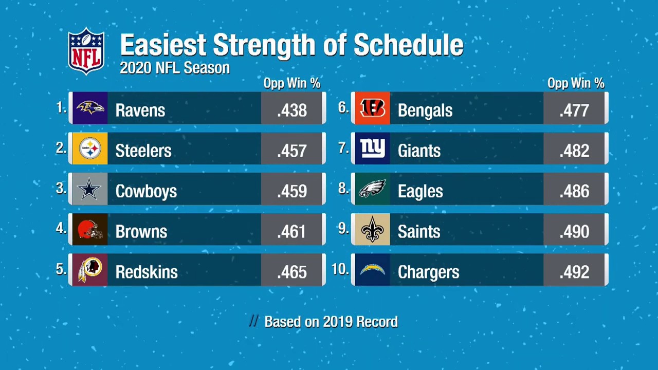 Easiest and Toughest 2020 Schedule? NFL Schedule Release YouTube